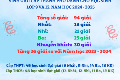 Kì thi học sinh giỏi cấp thành phố dành cho học sinh lớp 9 và 12, năm học 2024 – 2025